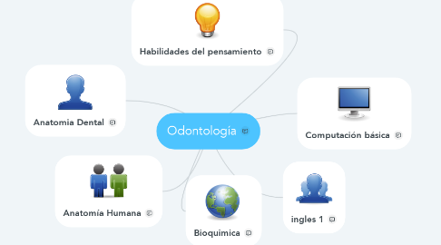 Mind Map: Odontología