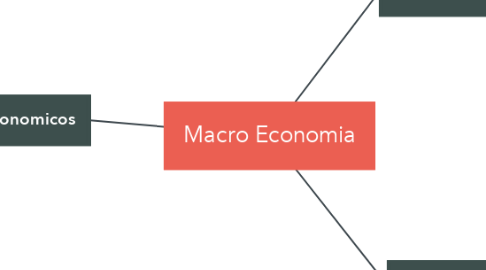 Mind Map: Macro Economia