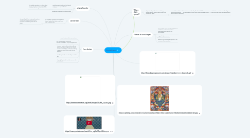 Mind Map: Buddhism