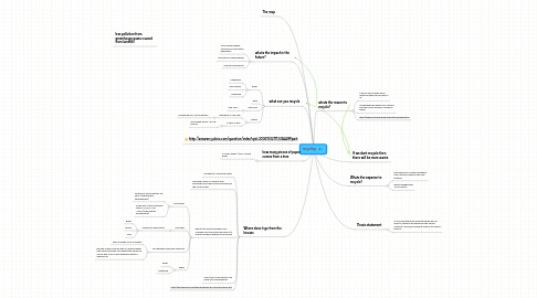 Mind Map: recycling