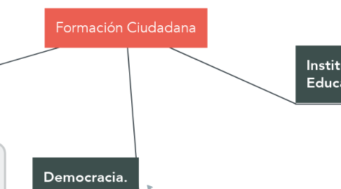 Mind Map: Formación Ciudadana
