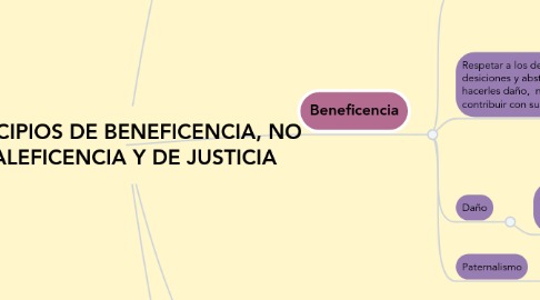 Mind Map: PRINCIPIOS DE BENEFICENCIA, NO MALEFICENCIA Y DE JUSTICIA