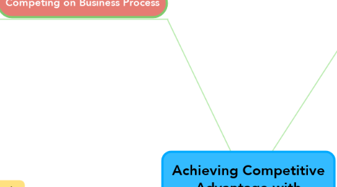 Mind Map: Achieving Competitive Advantage with Information Systems