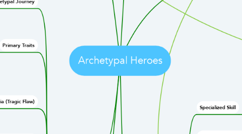 Mind Map: Archetypal Heroes