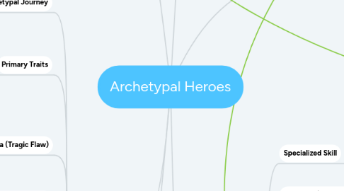 Mind Map: Archetypal Heroes