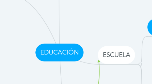 Mind Map: EDUCACIÓN