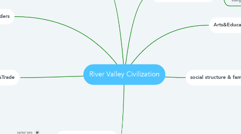 Mind Map: River Valley Civilization