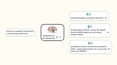 Mind Map: Udogodnienia dla pasażerów