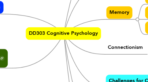 Mind Map: DD303 Cognitive Psychology