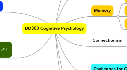 Mind Map: DD303 Cognitive Psychology