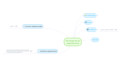 Mind Map: Psicología de las organizaciones