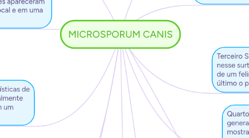 Mind Map: MICROSPORUM CANIS