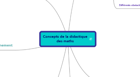 Mind Map: Concepts de la didactique des maths