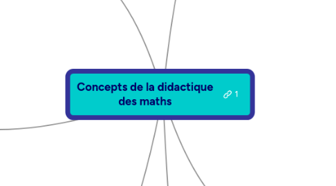 Mind Map: Concepts de la didactique des maths