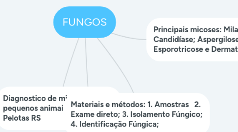Mind Map: FUNGOS