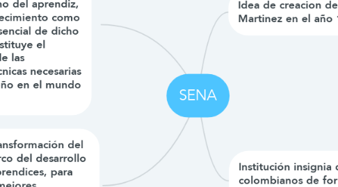 Mind Map: SENA