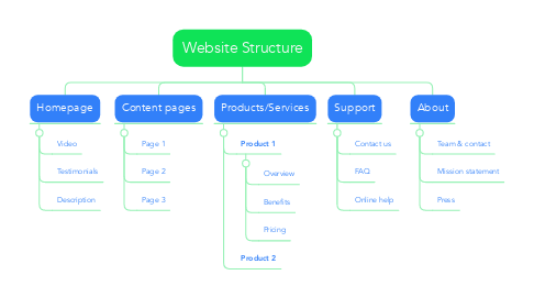 Mind Map: Website Structure