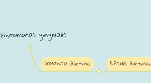 Mind Map: Porphyromonas gingivalis