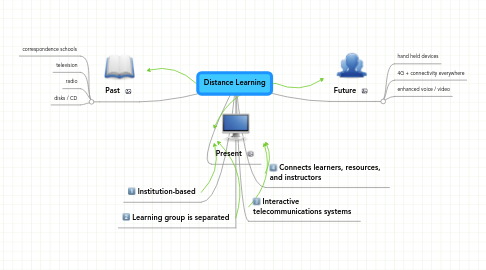 Mind Map: Distance Learning