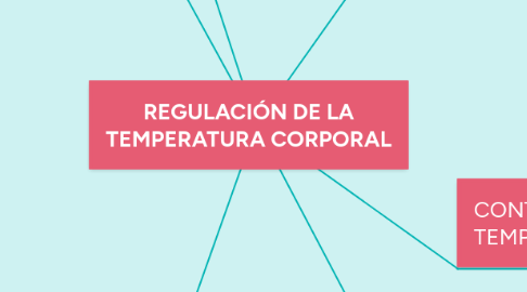 Mind Map: REGULACIÓN DE LA TEMPERATURA CORPORAL