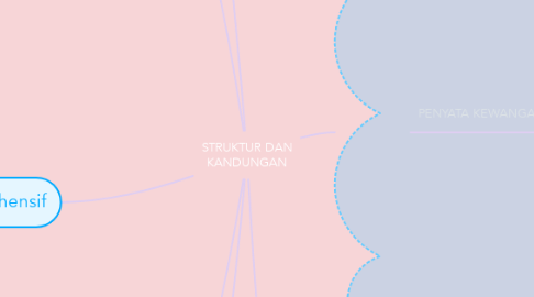 Mind Map: STRUKTUR DAN KANDUNGAN