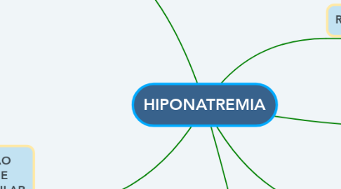 Mind Map: HIPONATREMIA