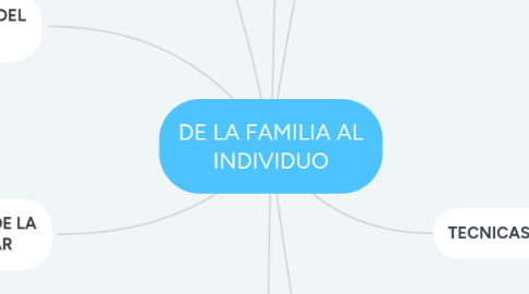 Mind Map: DE LA FAMILIA AL INDIVIDUO