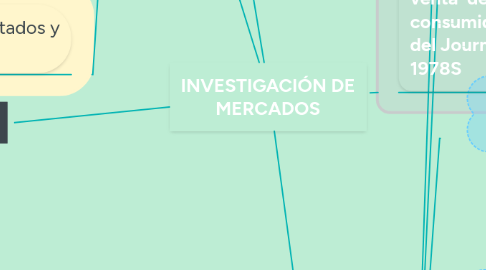 Mind Map: INVESTIGACIÓN DE MERCADOS