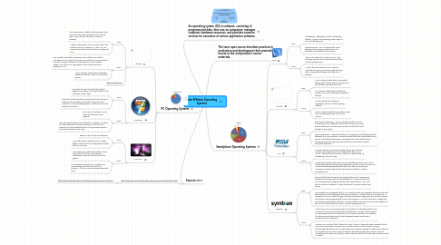 Mind Map: Jake Williams Operating Systems