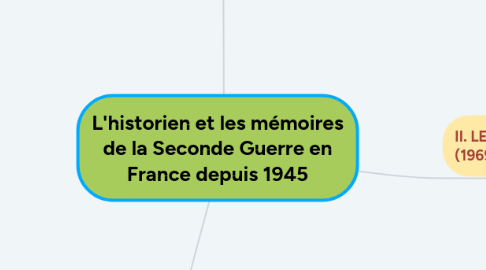 Mind Map: L'historien et les mémoires de la Seconde Guerre en France depuis 1945