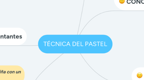 Mind Map: TÉCNICA DEL PASTEL