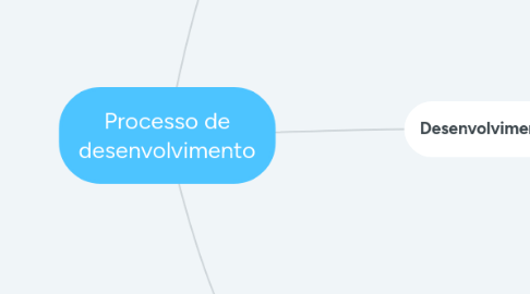 Mind Map: Processo de desenvolvimento