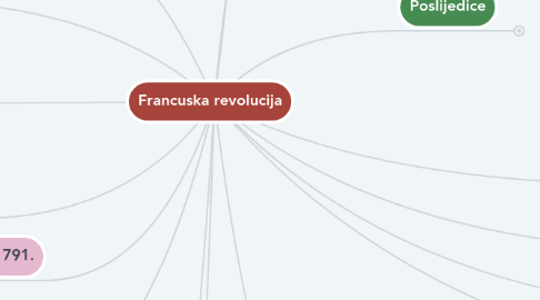 Mind Map: Francuska revolucija