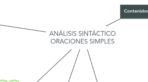 Mind Map: ANÁLISIS SINTÁCTICO ORACIONES SIMPLES