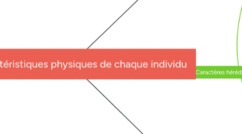 Mind Map: Les caractéristiques physiques de chaque individu