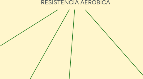 Mind Map: EDUCACIÓN A LA  RESISTENCIA AEROBICA