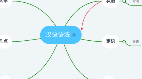 Mind Map: 汉语语法