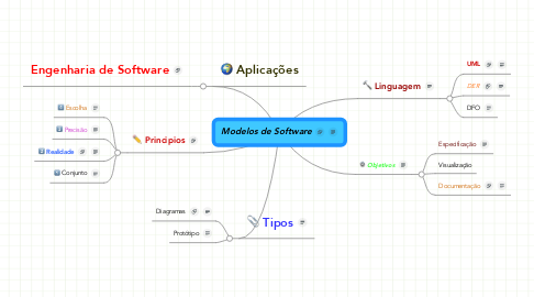 Mind Map: Modelos de Software