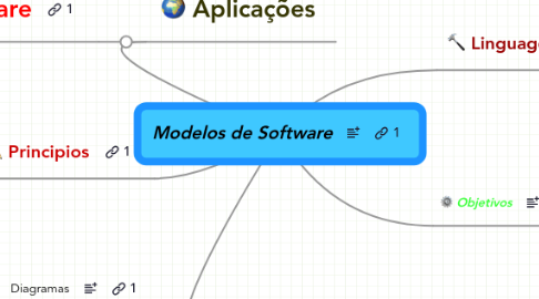 Mind Map: Modelos de Software