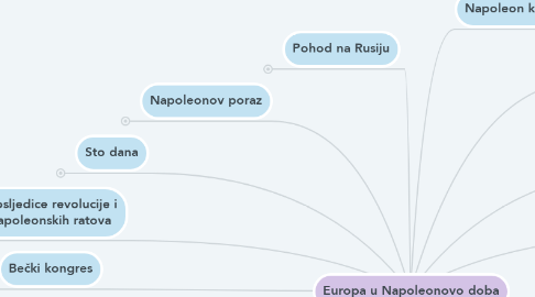 Mind Map: Europa u Napoleonovo doba