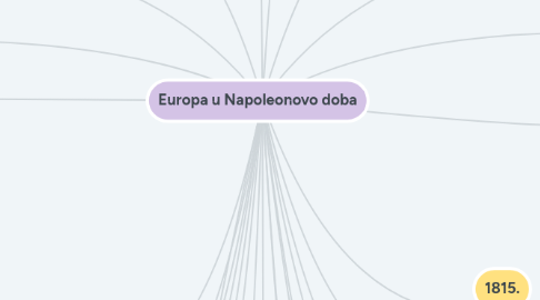 Mind Map: Europa u Napoleonovo doba