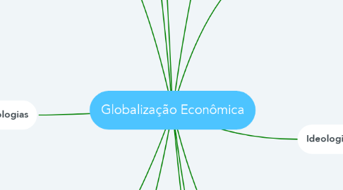 Mind Map: Globalização Econômica
