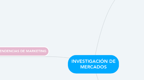 Mind Map: INVESTIGACIÓN DE MERCADOS