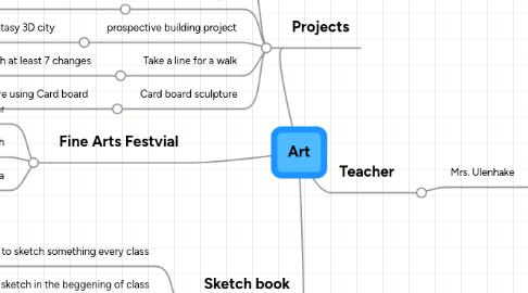 Mind Map: Art