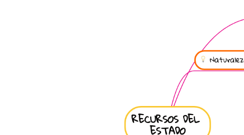 Mind Map: RECURSOS DEL  ESTADO