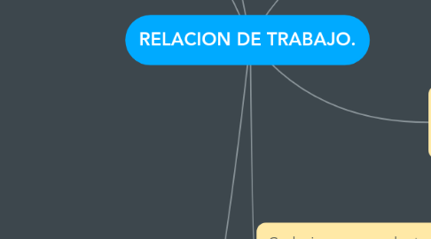 Mind Map: RELACION DE TRABAJO.