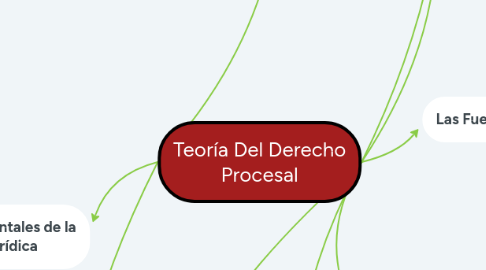 Mind Map: Teoría Del Derecho Procesal