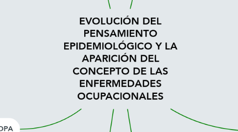Mind Map: EVOLUCIÓN DEL PENSAMIENTO EPIDEMIOLÓGICO Y LA APARICIÓN DEL CONCEPTO DE LAS ENFERMEDADES OCUPACIONALES