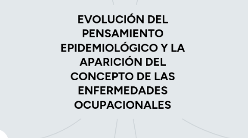 Mind Map: EVOLUCIÓN DEL PENSAMIENTO EPIDEMIOLÓGICO Y LA APARICIÓN DEL CONCEPTO DE LAS ENFERMEDADES OCUPACIONALES