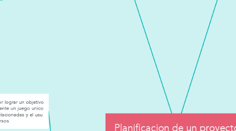 Mind Map: Planificacion de un proyecto